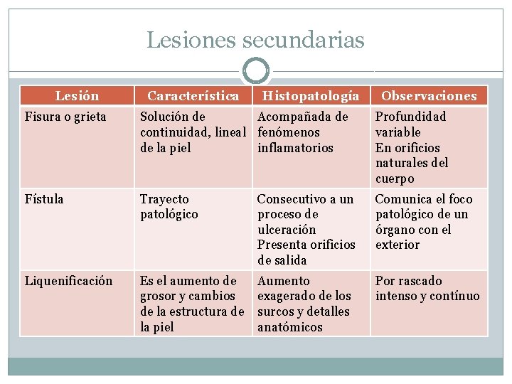 Lesiones secundarias Lesión Característica Histopatología Observaciones Fisura o grieta Solución de Acompañada de continuidad,