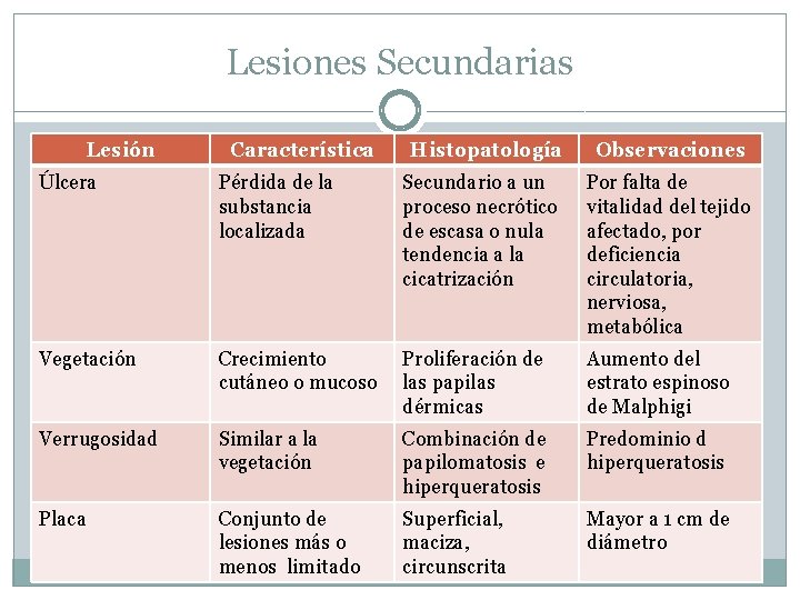 Lesiones Secundarias Lesión Característica Histopatología Observaciones Úlcera Pérdida de la substancia localizada Secundario a