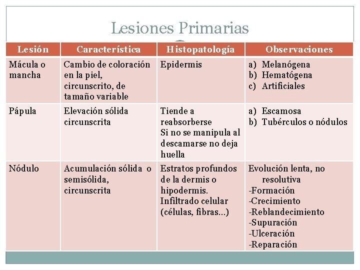 Lesiones Primarias Lesión Característica Histopatología Observaciones a) Melanógena b) Hematógena c) Artificiales Mácula o