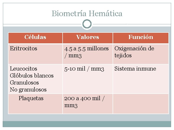 Biometría Hemática Células Valores Función Eritrocitos 4. 5 a 5. 5 millones Oxigenación de