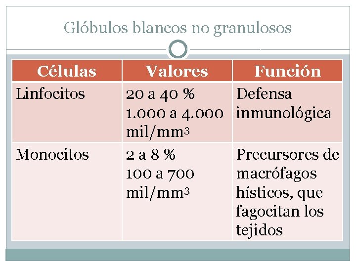 Glóbulos blancos no granulosos Células Linfocitos Monocitos Valores 20 a 40 % 1. 000