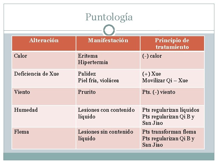 Puntología Alteración Manifestación Principio de tratamiento Calor Eritema Hipertermia (-) calor Deficiencia de Xue