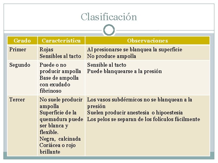 Clasificación Grado Característica Observaciones Primer Rojas Sensibles al tacto Al presionarse se blanquea la