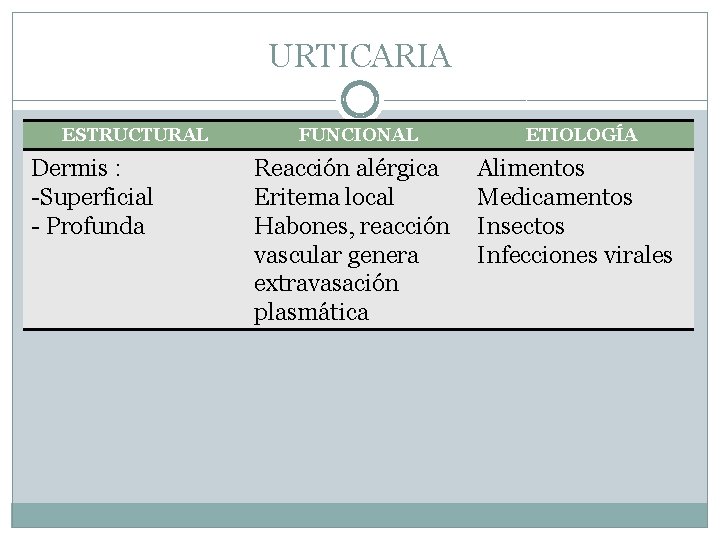 URTICARIA ESTRUCTURAL Dermis : -Superficial - Profunda FUNCIONAL Reacción alérgica Eritema local Habones, reacción