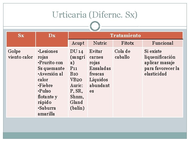 Urticaria (Difernc. Sx) Sx Dx Tratamiento Acupt Golpe viento calor • Lesiones rojas •