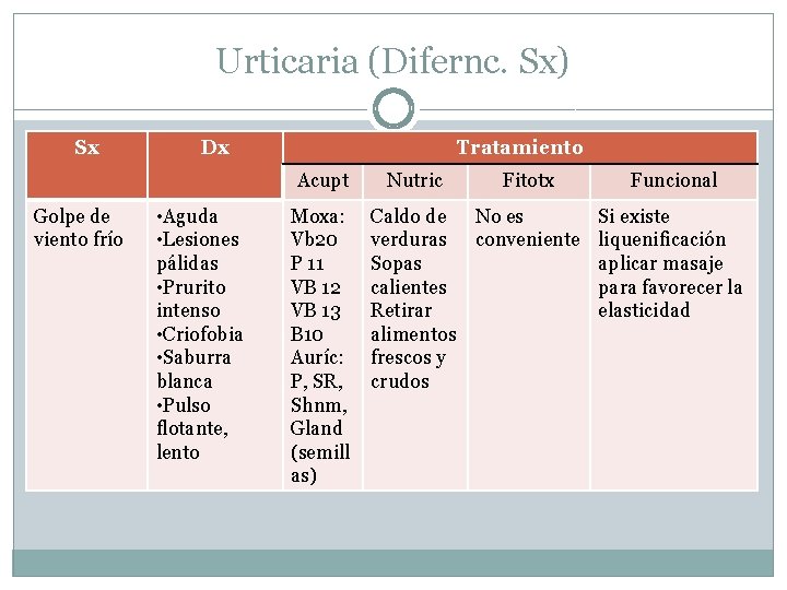 Urticaria (Difernc. Sx) Sx Dx Tratamiento Acupt Golpe de viento frío • Aguda •