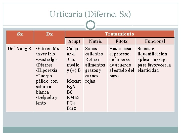 Urticaria (Difernc. Sx) Sx Dx Tratamiento Acupt Def. Yang B • Frío en Ms