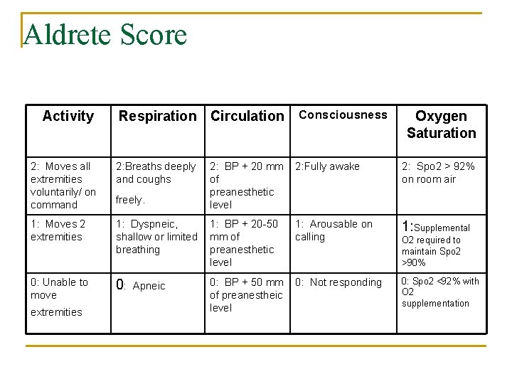 Aldrete Score Activity Respiration Circulation 2: Moves all extremities voluntarily/ on command 2: Breaths