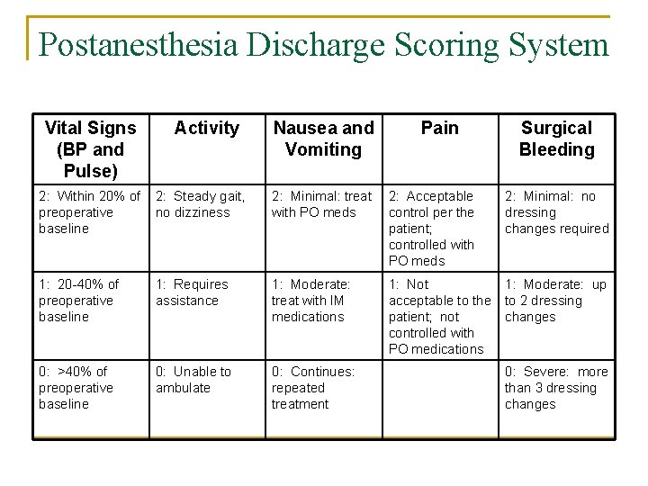 Postanesthesia Discharge Scoring System Vital Signs (BP and Pulse) Activity Nausea and Vomiting Pain