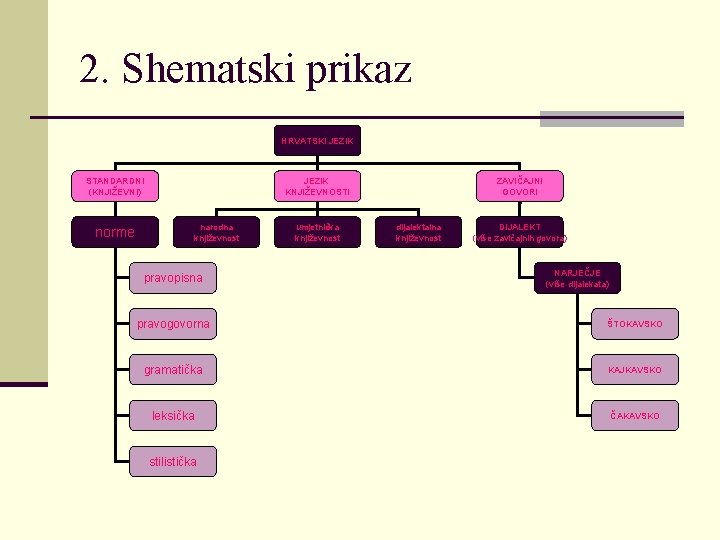 2. Shematski prikaz HRVATSKI JEZIK STANDARDNI (KNJIŽEVNI) norme JEZIK KNJIŽEVNOSTI narodna književnost pravopisna umjetnička 2. Shematski prikaz HRVATSKI JEZIK STANDARDNI (KNJIŽEVNI) norme JEZIK KNJIŽEVNOSTI narodna književnost pravopisna umjetnička