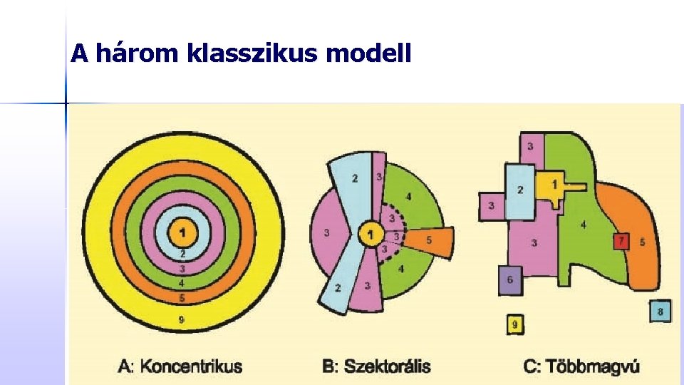 A három klasszikus modell 