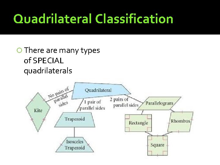 Quadrilateral Classification There are many types of SPECIAL quadrilaterals 