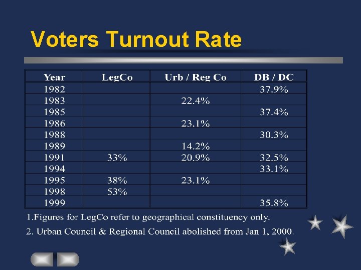 Voters Turnout Rate 