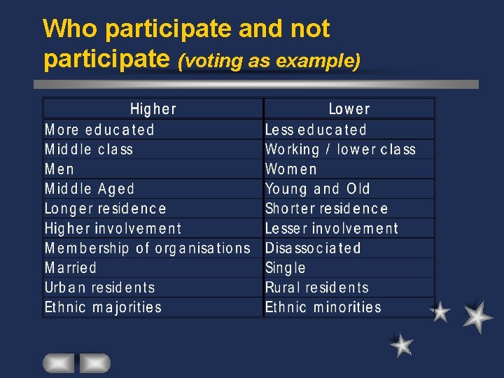 Who participate and not participate (voting as example) 