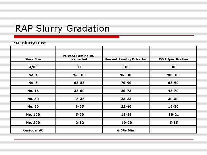 RAP Slurry Gradation RAP Slurry Dust Sieve Size Percent Passing UNextracted Percent Passing Extracted