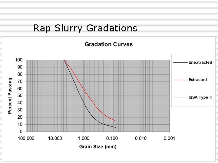 Rap Slurry Gradations 