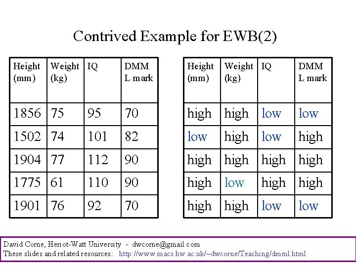 Contrived Example for EWB(2) Height (mm) Weight IQ (kg) DMM L mark 1856 75