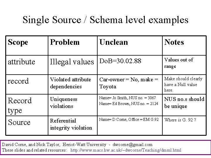 Single Source / Schema level examples Scope Problem Unclean Notes attribute Illegal values Do.