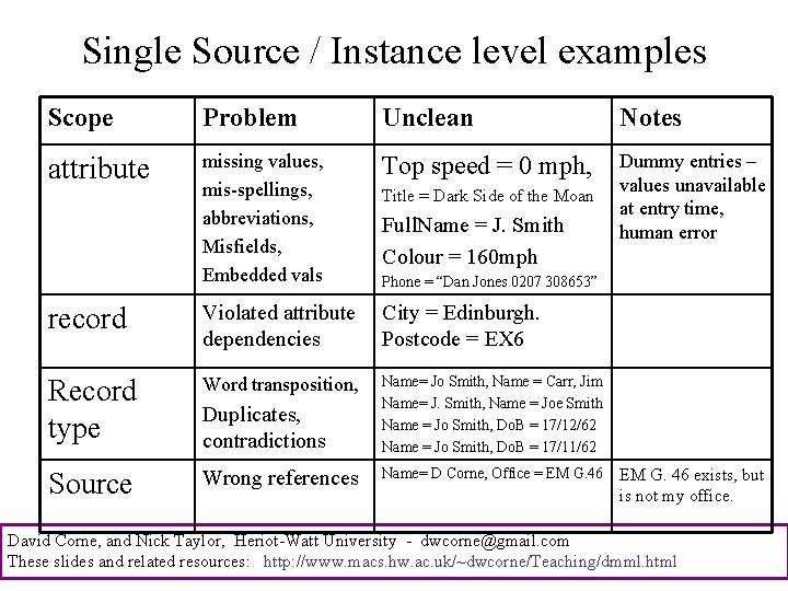 Single Source / Instance level examples Scope Problem Unclean Notes attribute missing values, mis-spellings,