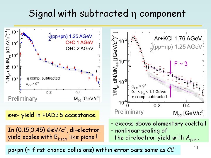 Signal with subtracted h component F~3 Preliminary e+e- yield in HADES acceptance. In (0.