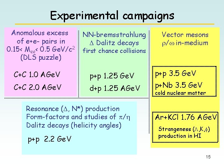 Experimental campaigns Anomalous excess of e+e- pairs in 0. 15< Mee< 0. 5 Ge.