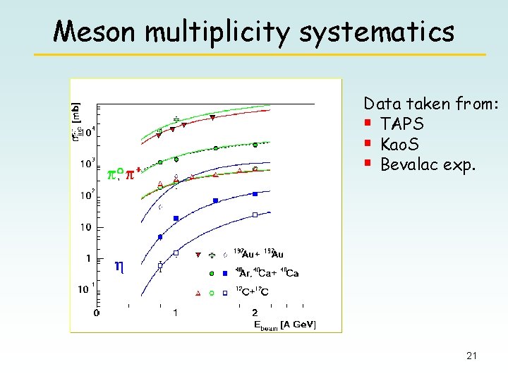 Meson multiplicity systematics Data taken from: § TAPS § Kao. S § Bevalac exp.