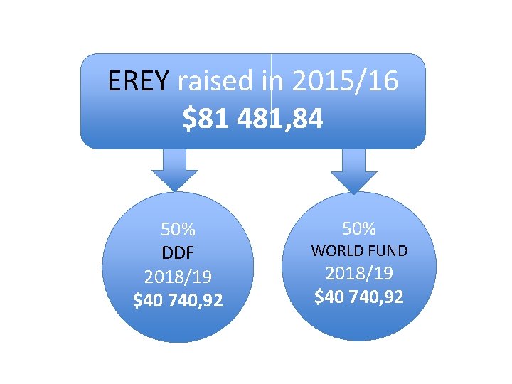 EREY raised in 2015/16 $81 481, 84 50% DDF 2018/19 $40 740, 92 50%