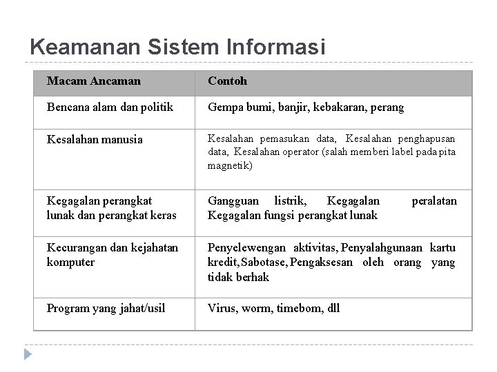 Keamanan Sistem Informasi Macam Ancaman Contoh Bencana alam dan politik Gempa bumi, banjir, kebakaran,