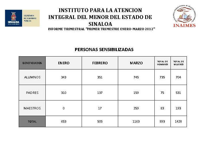 INSTITUTO PARA LA ATENCION INTEGRAL DEL MENOR DEL ESTADO DE SINALOA INFORME TRIMESTRAL "PRIMER