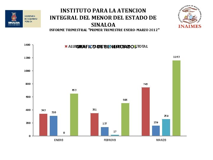 INSTITUTO PARA LA ATENCION INTEGRAL DEL MENOR DEL ESTADO DE SINALOA INFORME TRIMESTRAL "PRIMER