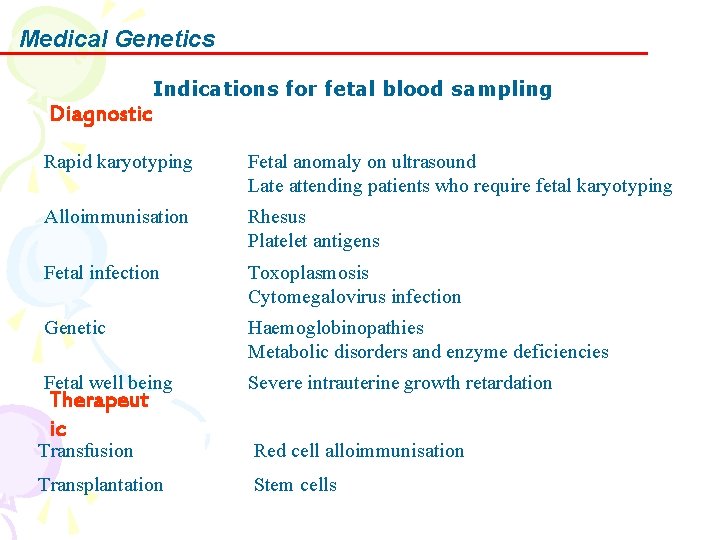 Medical Genetics Indications for fetal blood sampling Diagnostic Rapid karyotyping Fetal anomaly on ultrasound Medical Genetics Indications for fetal blood sampling Diagnostic Rapid karyotyping Fetal anomaly on ultrasound