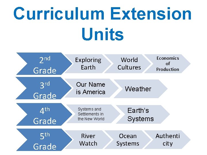 Curriculum Extension Units 2 nd Grade 3 rd Grade Exploring Earth Our Name is