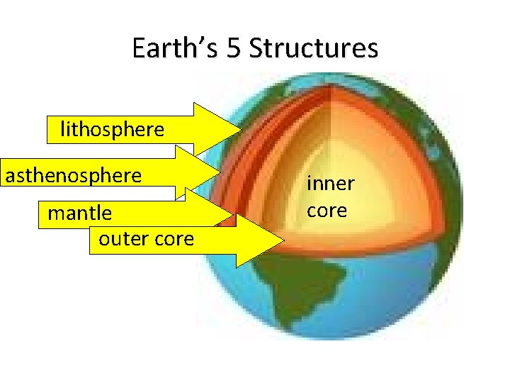 Earth’s 5 Structures lithosphere asthenosphere mantle outer core inner core 