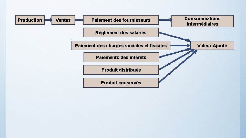 Production Ventes Paiement des fournisseurs Consommations intermédiaires Règlement des salariés Paiement des charges sociales