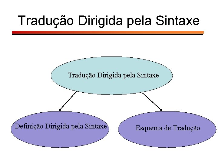 Tradução Dirigida pela Sintaxe Definição Dirigida pela Sintaxe Esquema de Tradução 