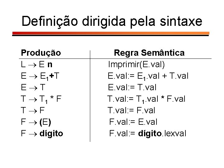 Definição dirigida pela sintaxe Produção L En E E 1+T E T T T