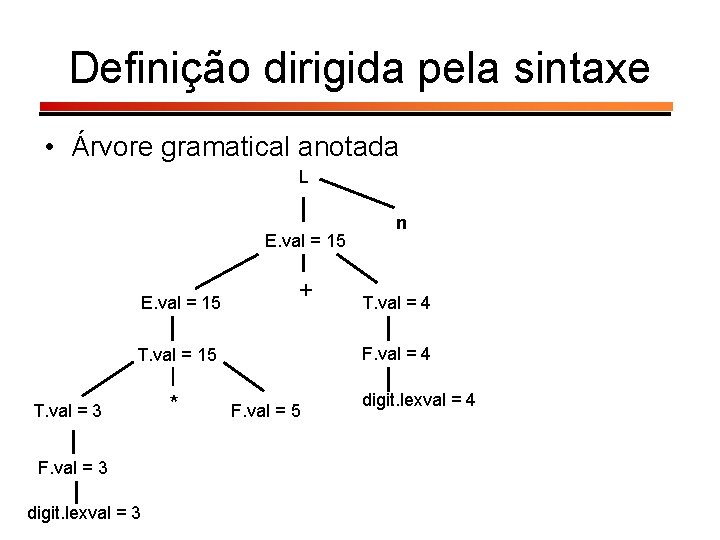 Definição dirigida pela sintaxe • Árvore gramatical anotada L E. val = 15 +