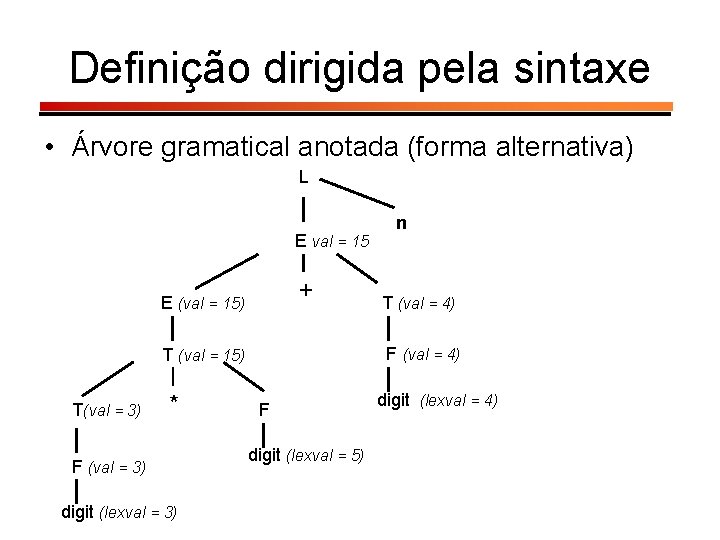 Definição dirigida pela sintaxe • Árvore gramatical anotada (forma alternativa) L E val =