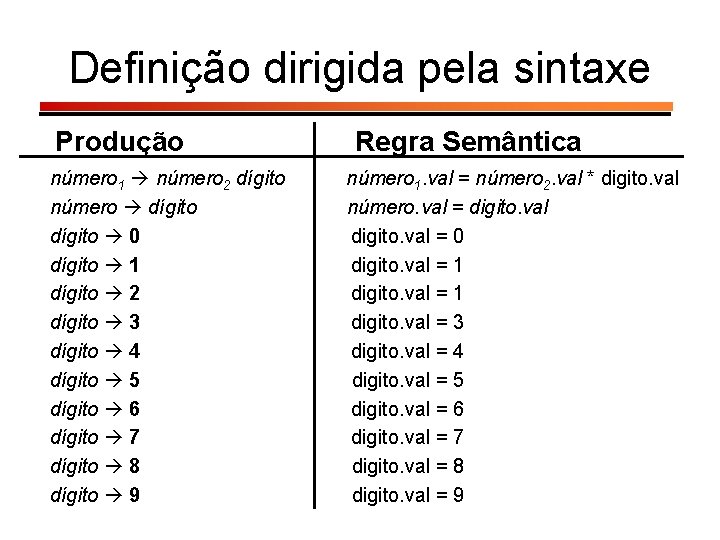 Definição dirigida pela sintaxe Produção número 1 número 2 dígito número dígito 0 dígito