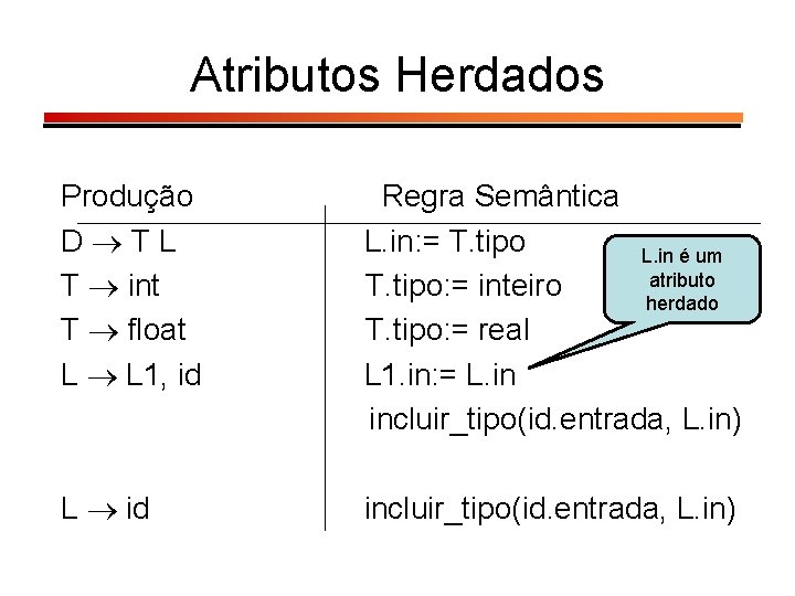 Atributos Herdados Produção D TL T int T float L L 1, id Regra