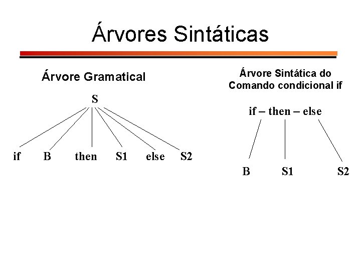 Árvores Sintáticas Árvore Sintática do Comando condicional if Árvore Gramatical S if B then