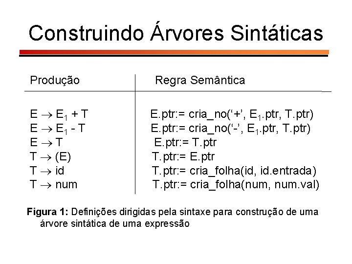 Construindo Árvores Sintáticas Produção E E 1 + T E E 1 - T