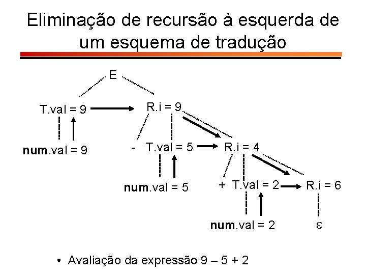 Eliminação de recursão à esquerda de um esquema de tradução E T. val =