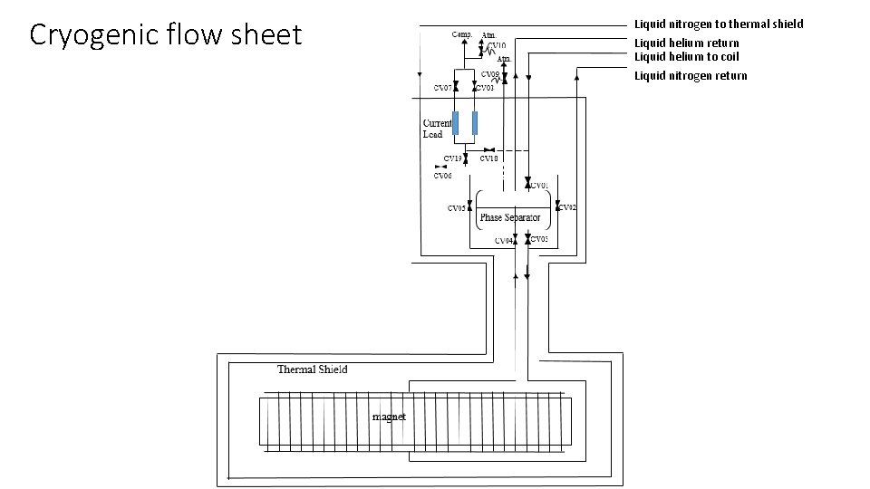Cryogenic flow sheet Liquid nitrogen to thermal shield Liquid helium return Liquid helium to