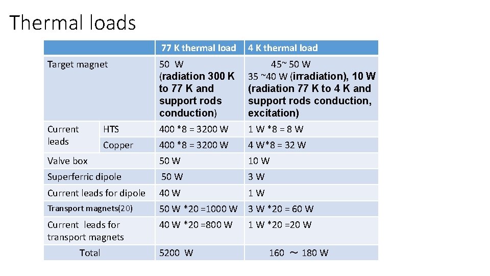 Thermal loads 77 K thermal load 4 K thermal load Target magnet 50 W
