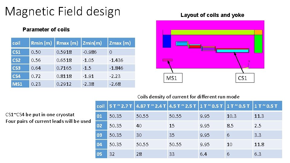 Magnetic Field design Layout of coils and yoke Parameter of coils coil Rmin (m)