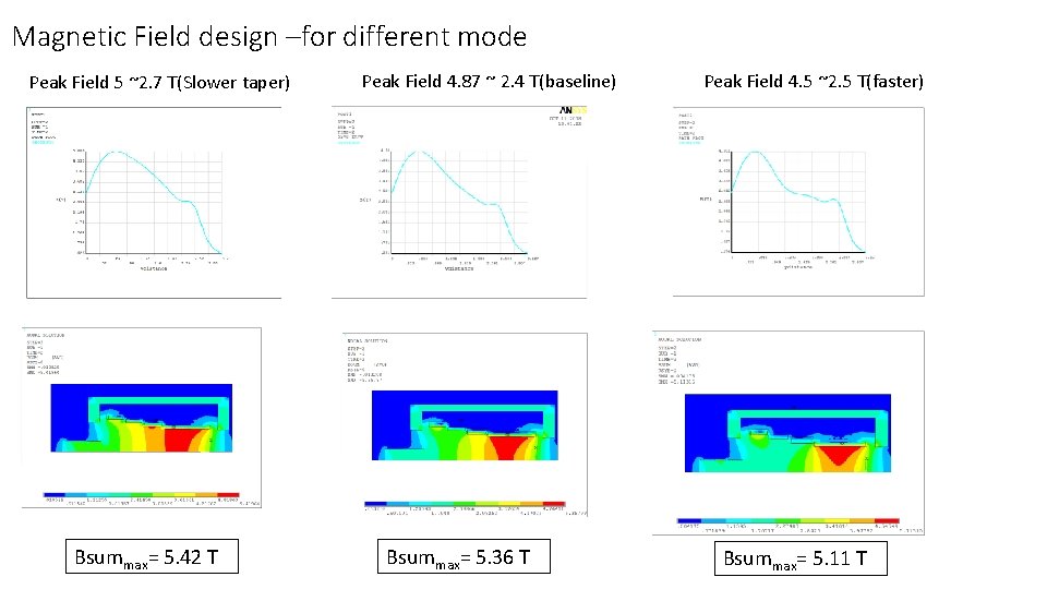 Magnetic Field design –for different mode Peak Field 5 ~2. 7 T(Slower taper) Bsummax=