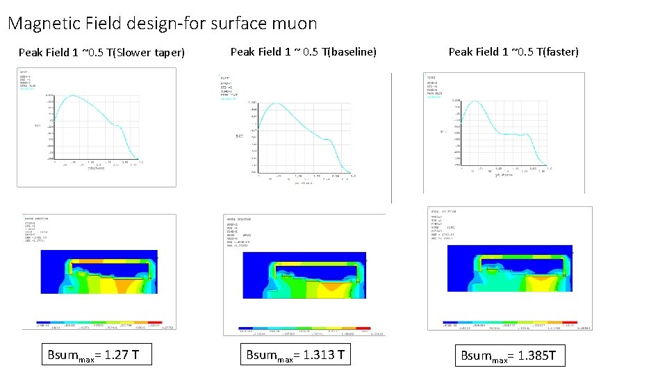 Magnetic Field design-for surface muon Peak Field 1 ~0. 5 T(Slower taper) Bsummax= 1.