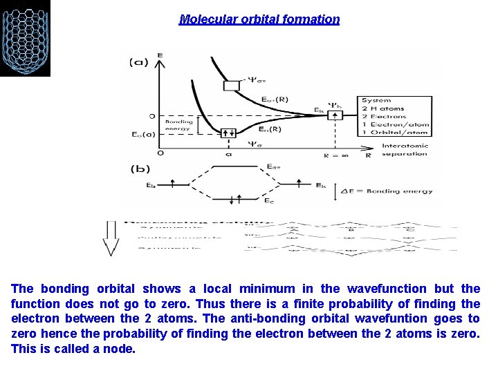  Molecular orbital formation The bonding orbital shows a local minimum in the wavefunction
