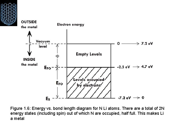 Figure 1. 6: Energy vs. bond length diagram for N Li atoms. There a
